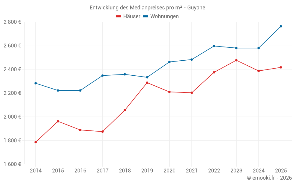 Entwicklung des Medianpreises pro m² - Guyane