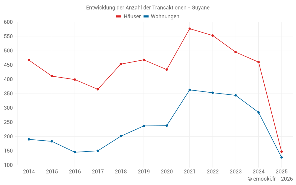 Entwicklung der Anzahl der Transaktionen - Guyane