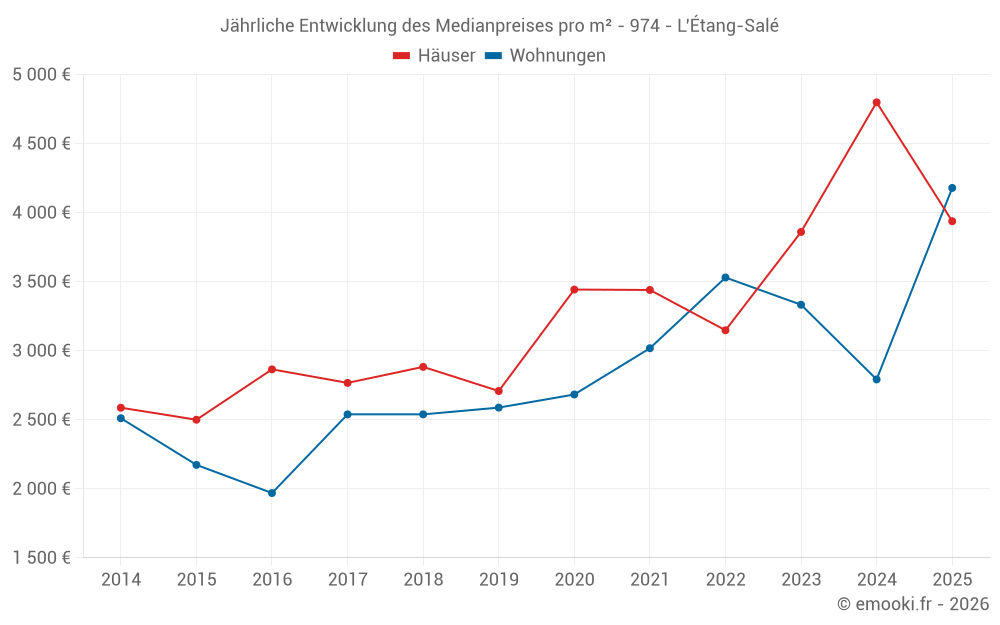 Jährliche Entwicklung des Medianpreises pro m² - 974 - L'Étang-Salé