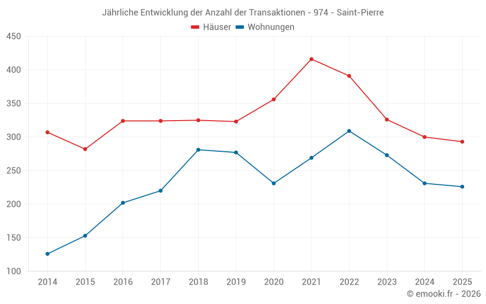 Jährliche Entwicklung der Anzahl der Transaktionen - 974 - Saint-Pierre