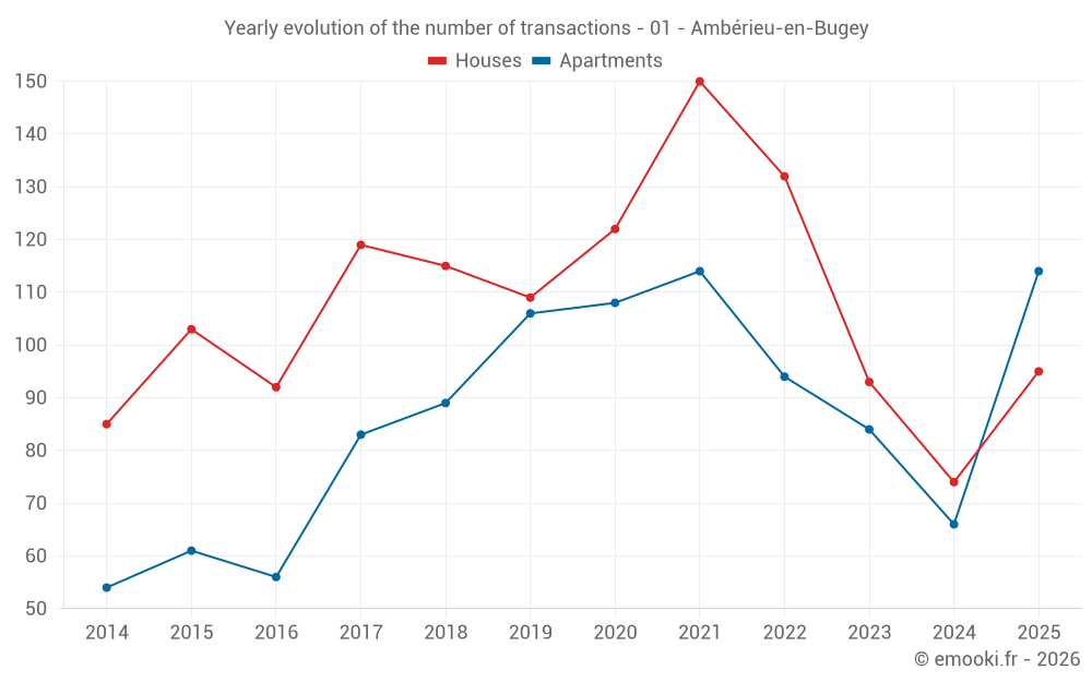 Yearly evolution of the number of transactions - 01 - Ambérieu-en-Bugey