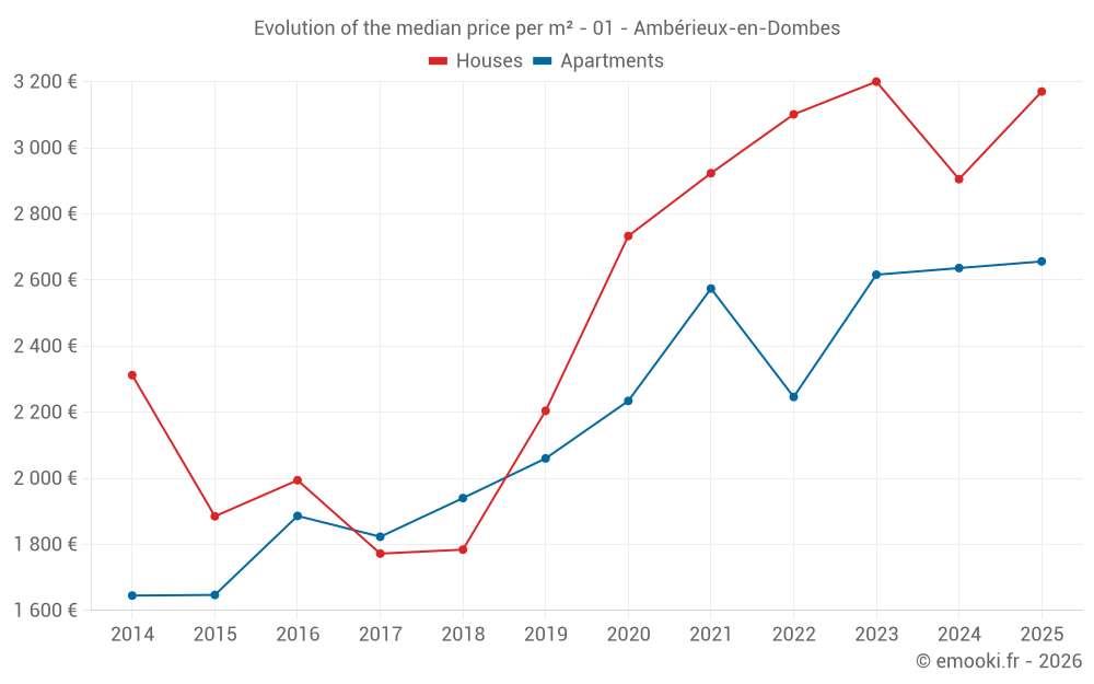 Evolution of the median price per m² - 01 - Ambérieux-en-Dombes