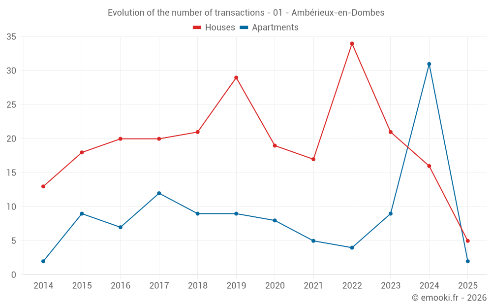 Evolution of the number of transactions - 01 - Ambérieux-en-Dombes