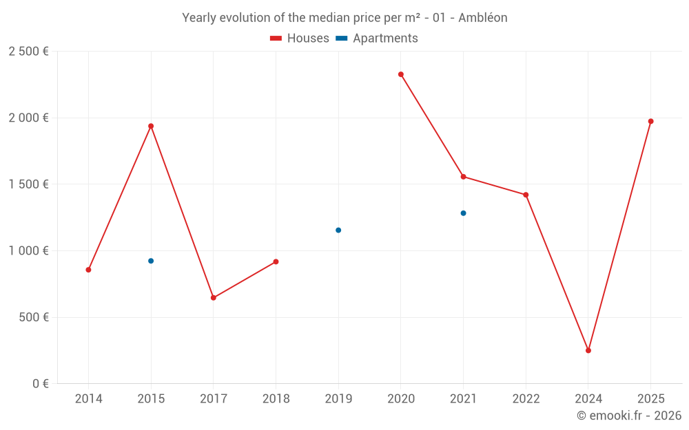 Yearly evolution of the median price per m² - 01 - Ambléon