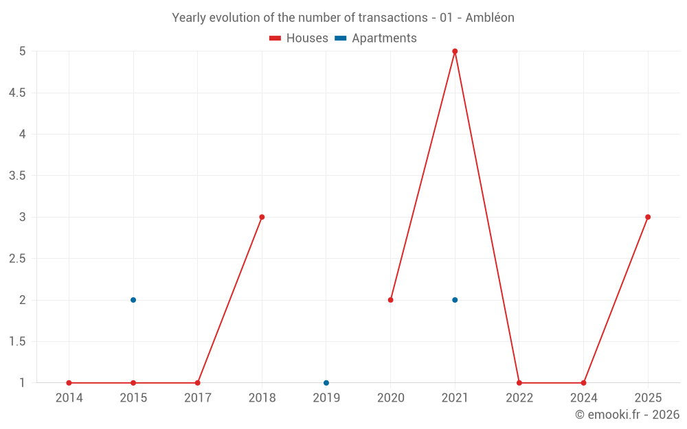 Yearly evolution of the number of transactions - 01 - Ambléon
