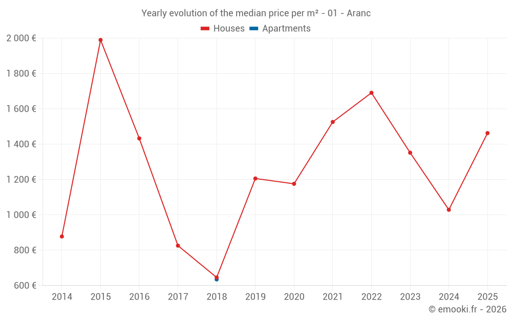 Yearly evolution of the median price per m² - 01 - Aranc