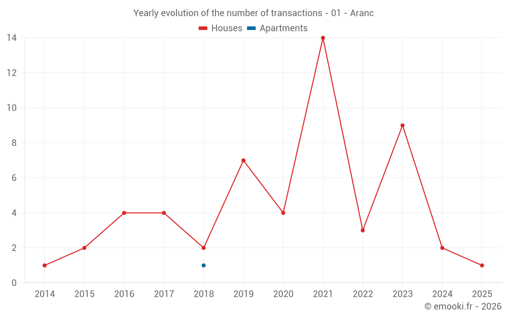 Yearly evolution of the number of transactions - 01 - Aranc