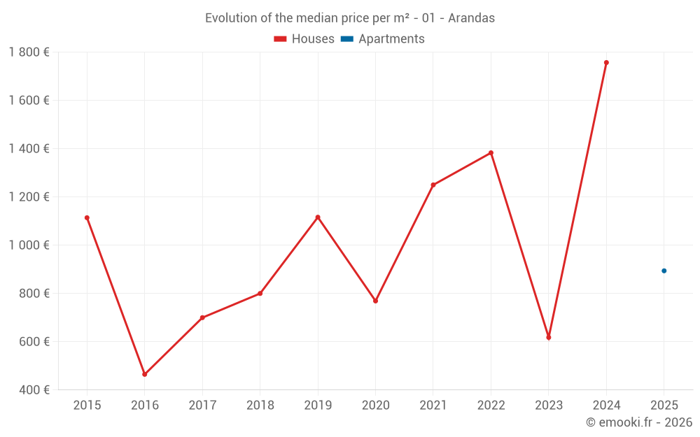 Evolution of the median price per m² - 01 - Arandas
