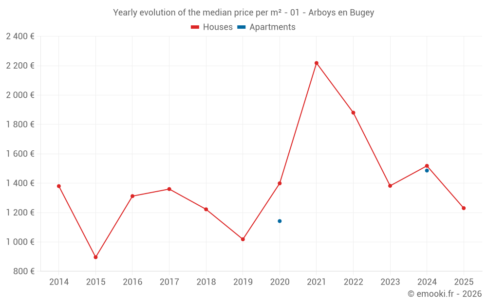 Yearly evolution of the median price per m² - 01 - Arboys en Bugey