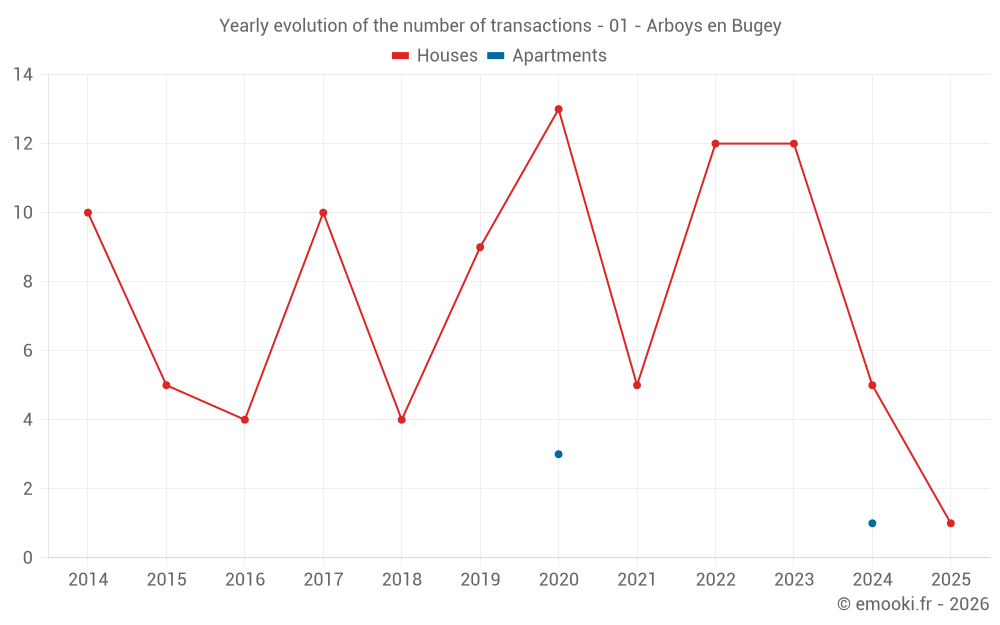 Yearly evolution of the number of transactions - 01 - Arboys en Bugey