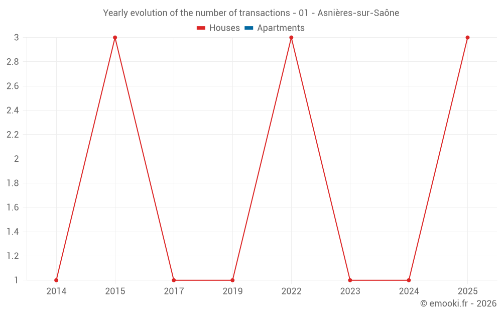 Yearly evolution of the number of transactions - 01 - Asnières-sur-Saône