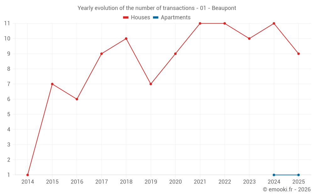 Yearly evolution of the number of transactions - 01 - Beaupont