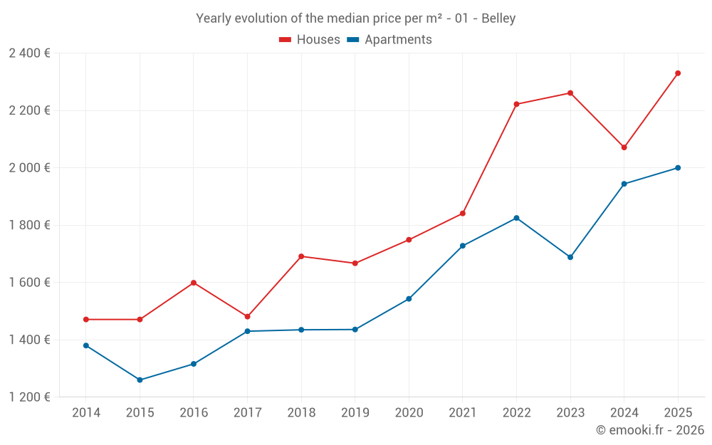 Yearly evolution of the median price per m² - 01 - Belley