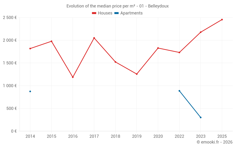 Evolution of the median price per m² - 01 - Belleydoux
