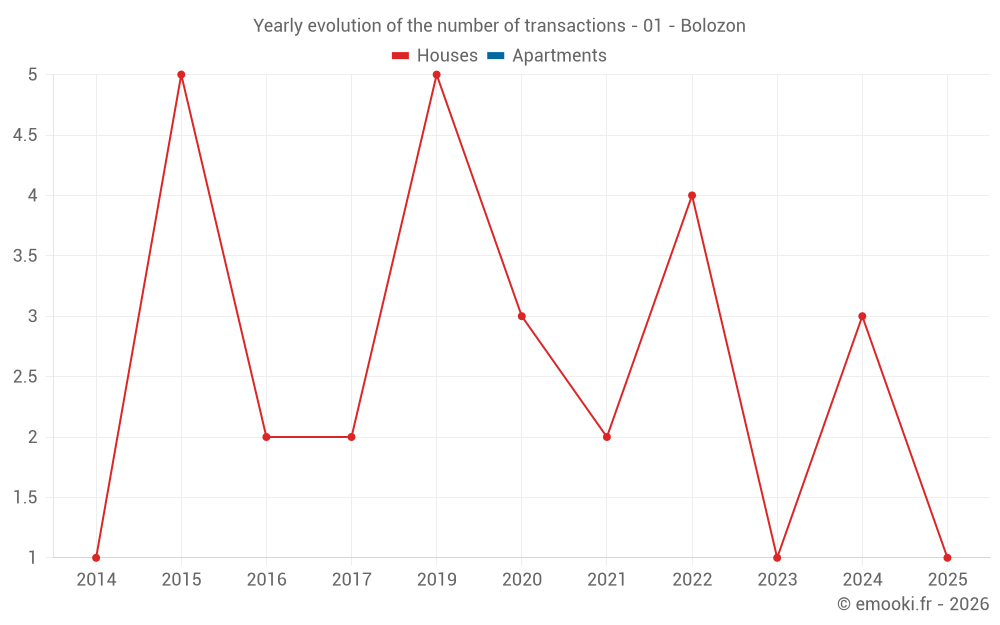 Yearly evolution of the number of transactions - 01 - Bolozon