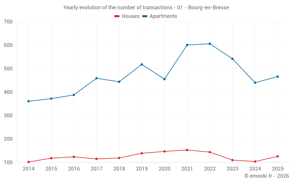 Yearly evolution of the number of transactions - 01 - Bourg-en-Bresse