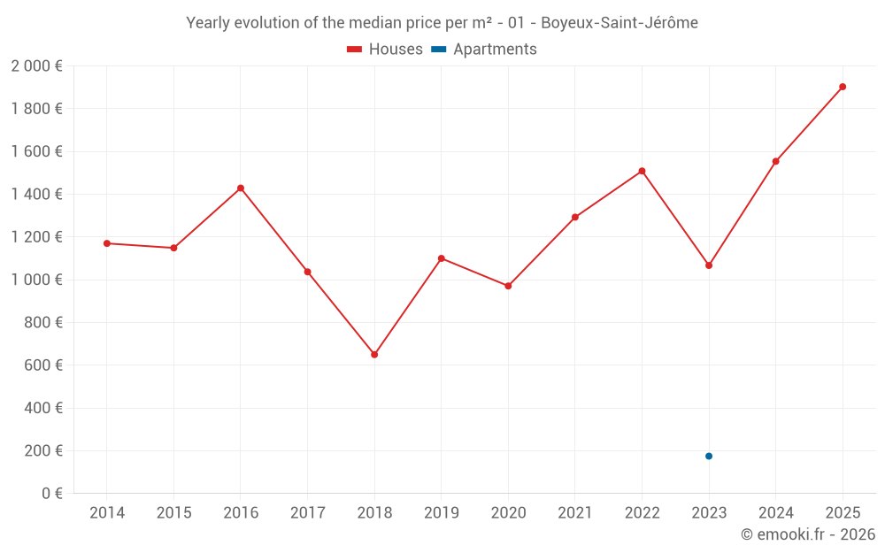 Yearly evolution of the median price per m² - 01 - Boyeux-Saint-Jérôme