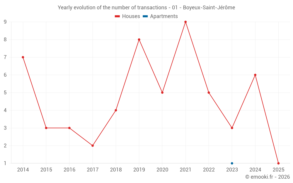Yearly evolution of the number of transactions - 01 - Boyeux-Saint-Jérôme