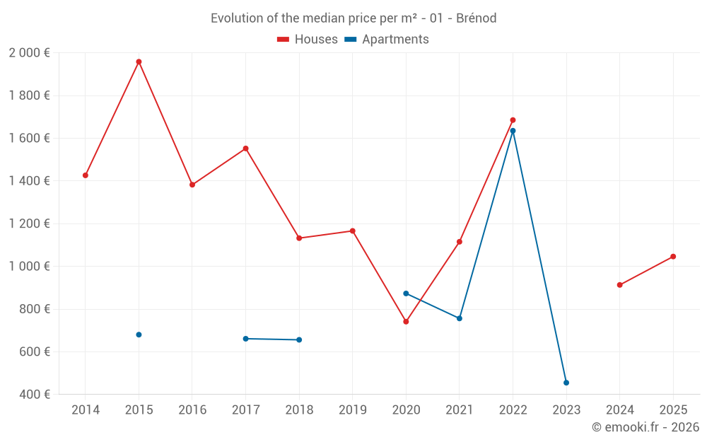 Evolution of the median price per m² - 01 - Brénod