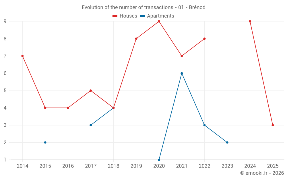 Evolution of the number of transactions - 01 - Brénod
