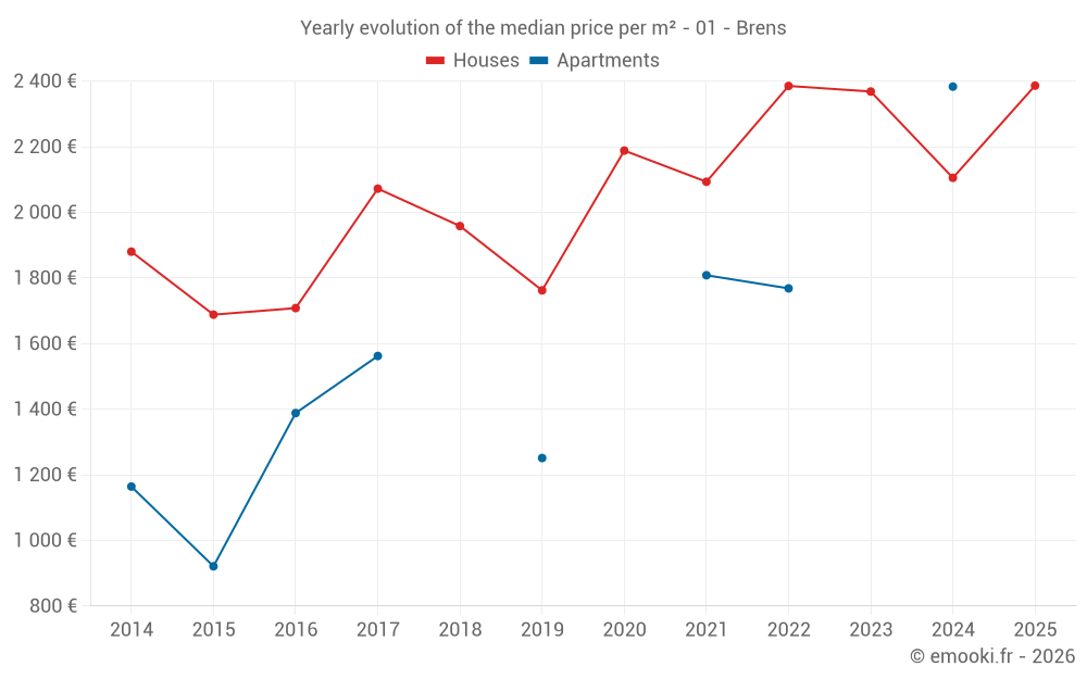 Yearly evolution of the median price per m² - 01 - Brens