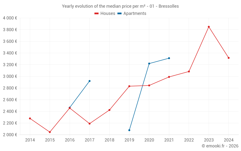 Yearly evolution of the median price per m² - 01 - Bressolles