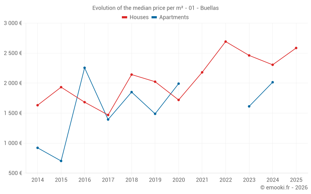 Evolution of the median price per m² - 01 - Buellas