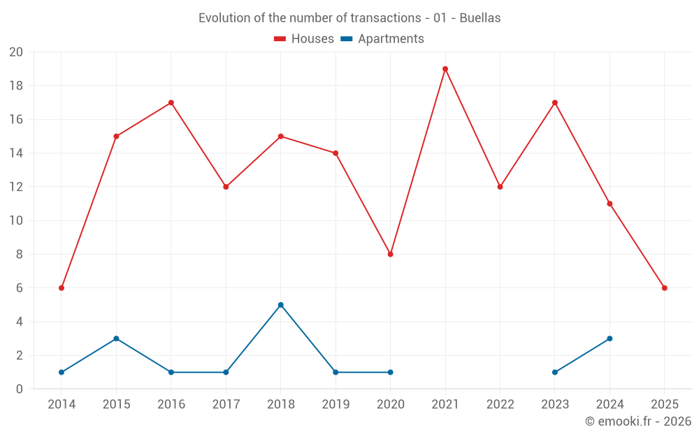 Evolution of the number of transactions - 01 - Buellas