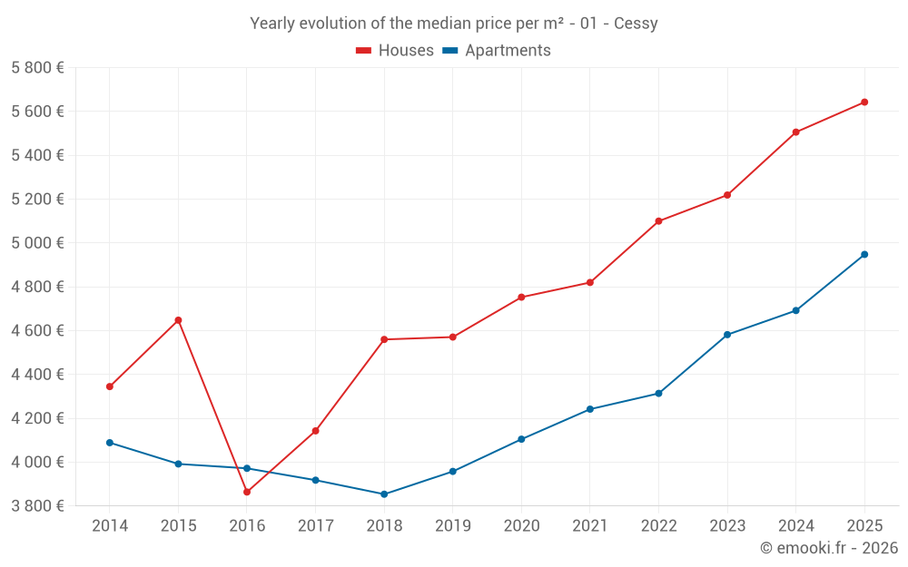 Yearly evolution of the median price per m² - 01 - Cessy