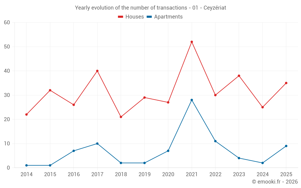 Yearly evolution of the number of transactions - 01 - Ceyzériat
