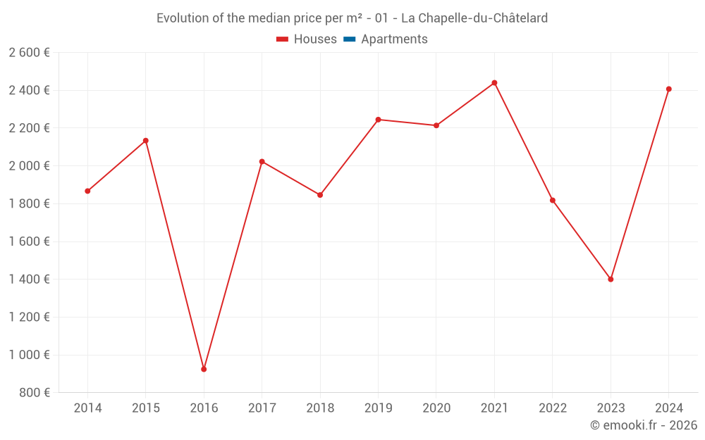 Evolution of the median price per m² - 01 - La Chapelle-du-Châtelard