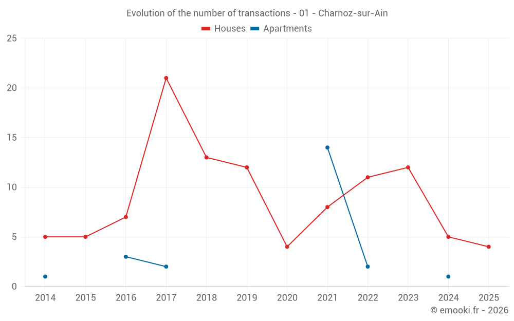 Evolution of the number of transactions - 01 - Charnoz-sur-Ain