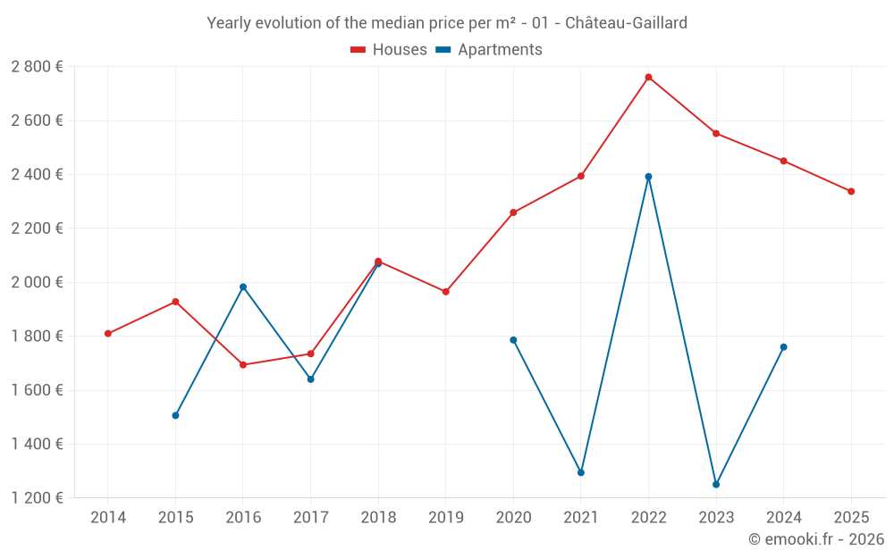 Yearly evolution of the median price per m² - 01 - Château-Gaillard