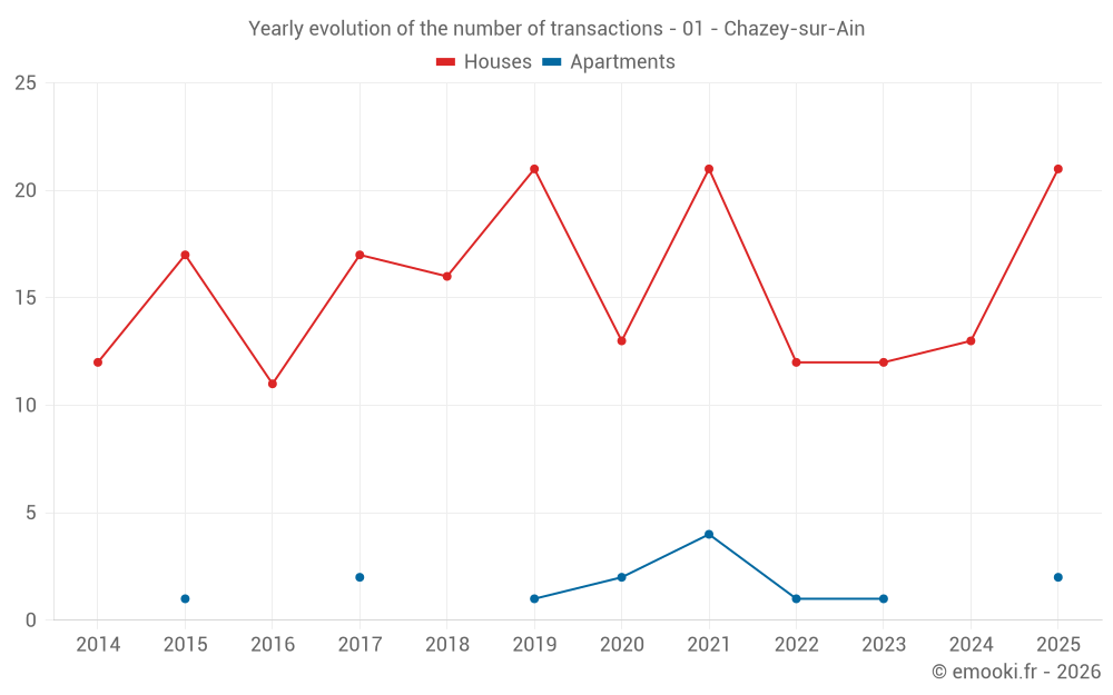 Yearly evolution of the number of transactions - 01 - Chazey-sur-Ain
