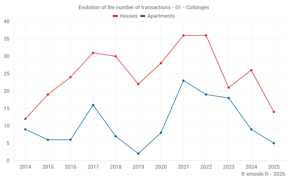 Evolution of the number of transactions - 01 - Collonges