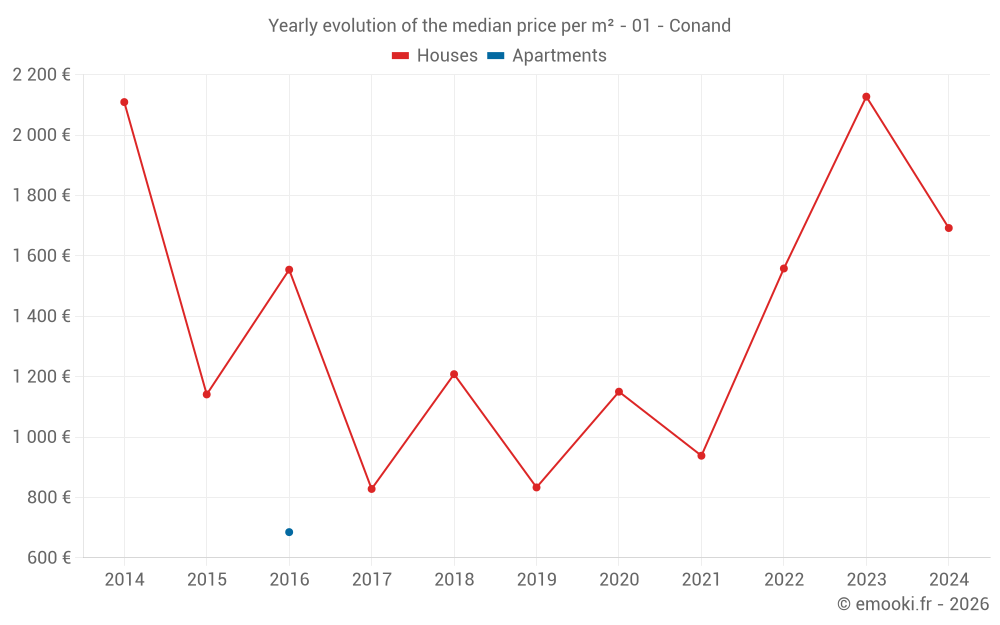 Yearly evolution of the median price per m² - 01 - Conand
