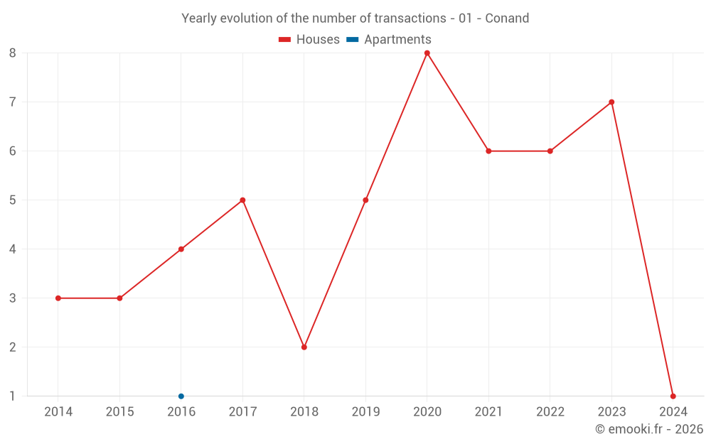 Yearly evolution of the number of transactions - 01 - Conand