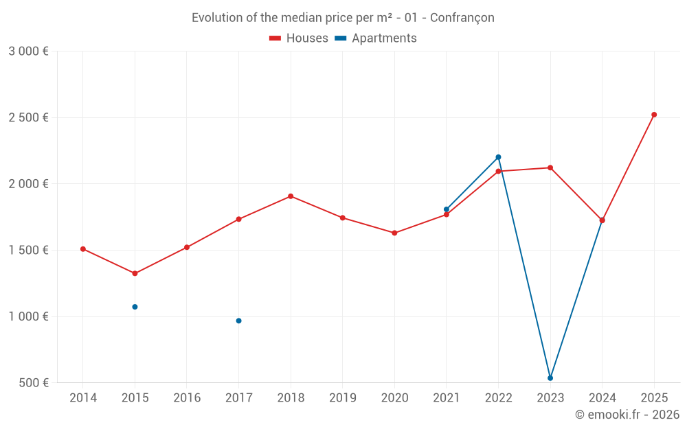 Evolution of the median price per m² - 01 - Confrançon