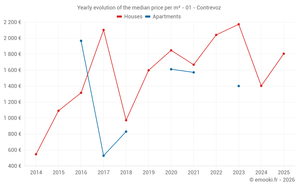 Yearly evolution of the median price per m² - 01 - Contrevoz