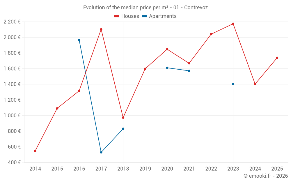 Evolution of the median price per m² - 01 - Contrevoz