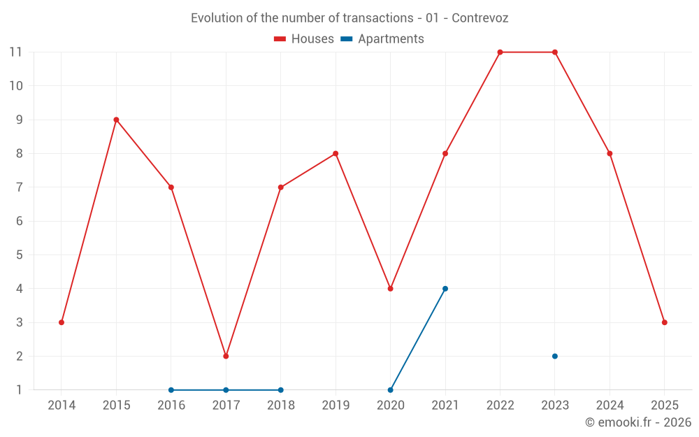 Evolution of the number of transactions - 01 - Contrevoz