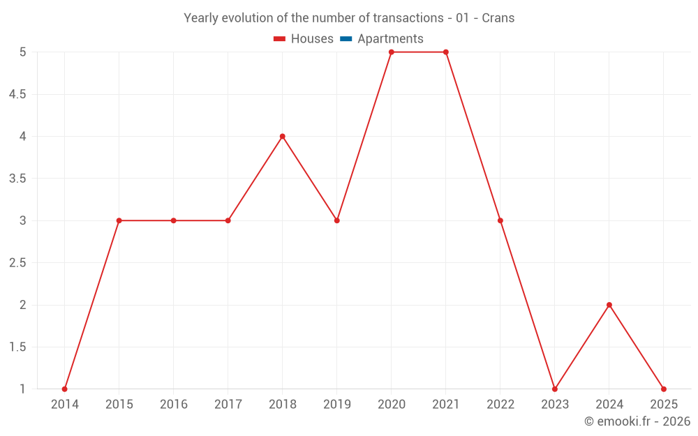 Yearly evolution of the number of transactions - 01 - Crans