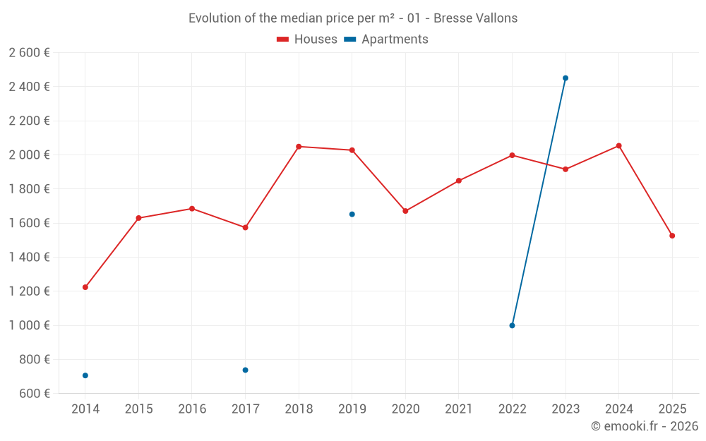 Evolution of the median price per m² - 01 - Bresse Vallons