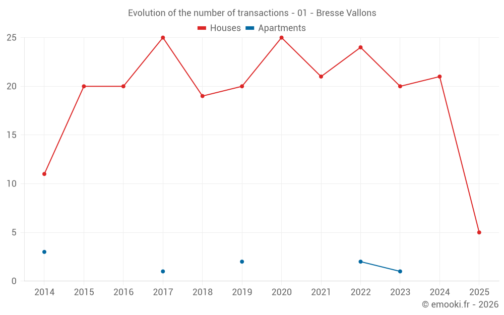 Evolution of the number of transactions - 01 - Bresse Vallons
