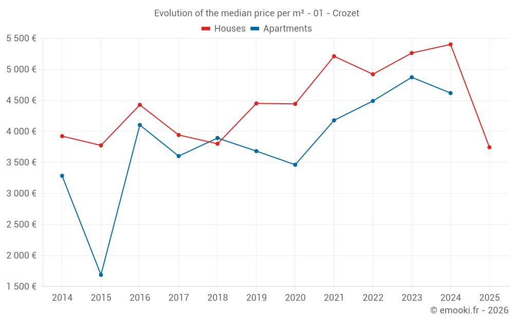 Evolution of the median price per m² - 01 - Crozet