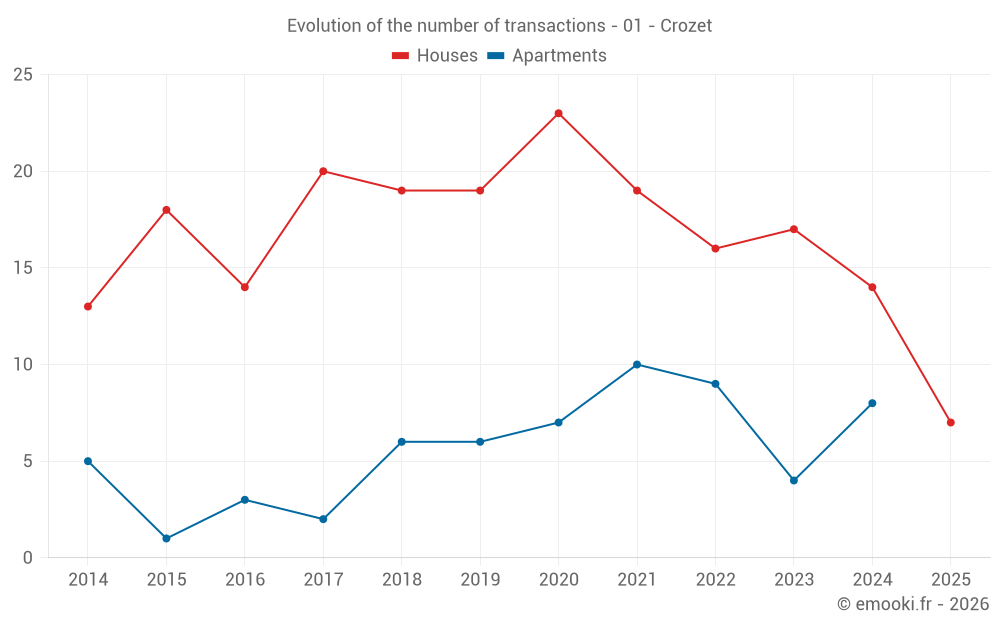 Evolution of the number of transactions - 01 - Crozet