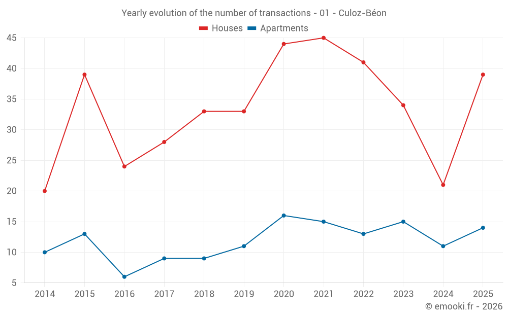Yearly evolution of the number of transactions - 01 - Culoz-Béon