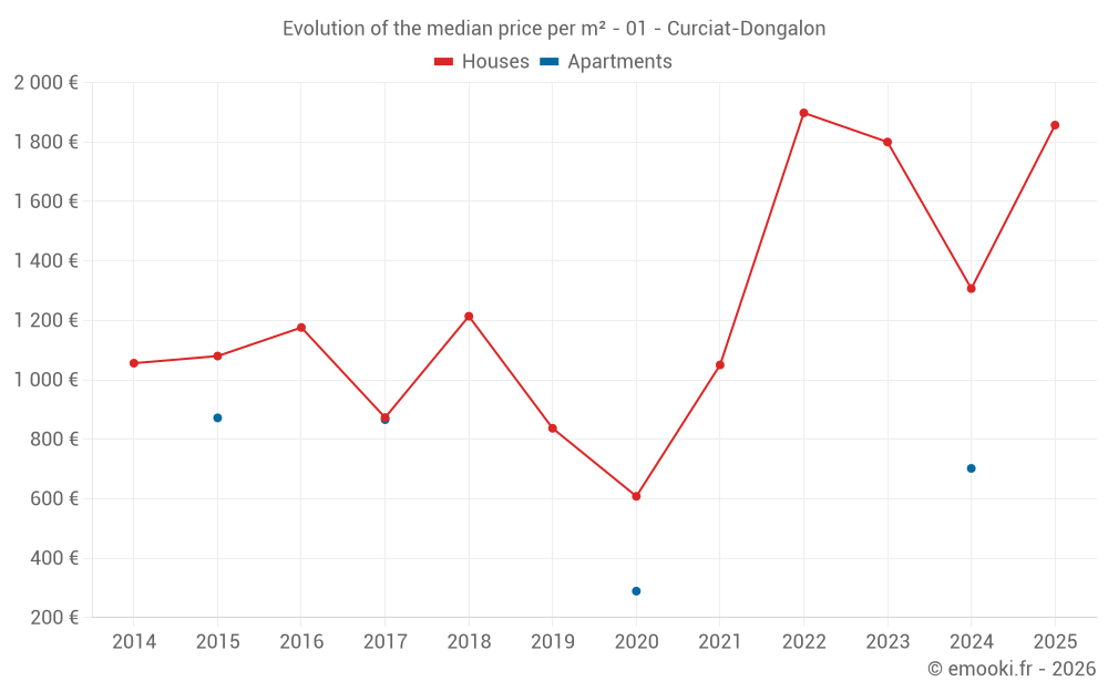 Evolution of the median price per m² - 01 - Curciat-Dongalon