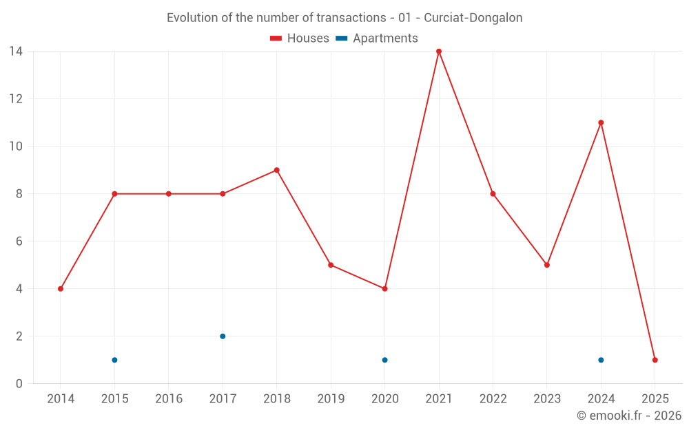 Evolution of the number of transactions - 01 - Curciat-Dongalon