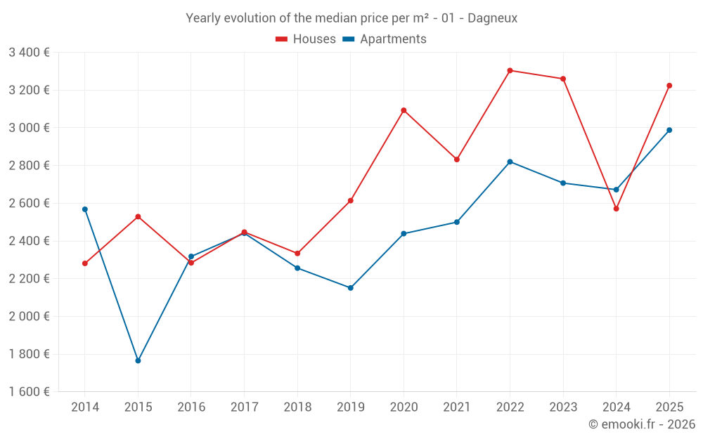 Yearly evolution of the median price per m² - 01 - Dagneux